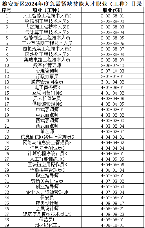 雄安新區(qū)2024年度急需緊缺技能人才職業(yè)（工種）目錄。圖片來自中國雄安官網(wǎng)